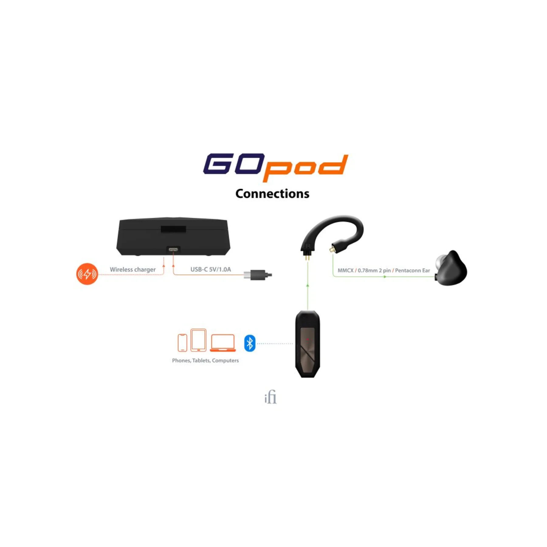 iFi Audio Go Pod Portable IEM Bluetooth DAC/AMP (Unit Only) - Image 6