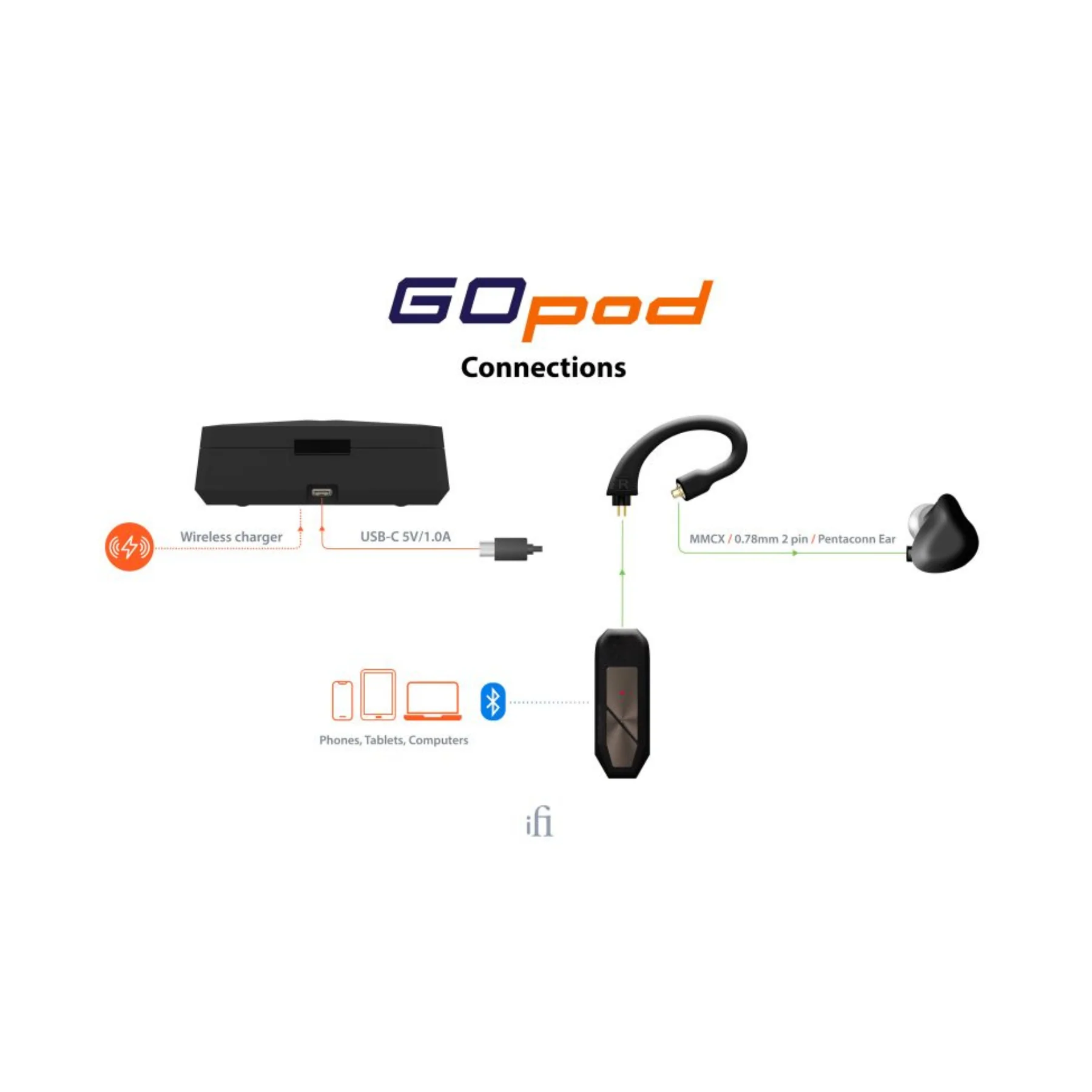 iFi Audio Go Pod Portable IEM Bluetooth DAC/AMP (Unit Only) - Clearance / Open Box - Image 6