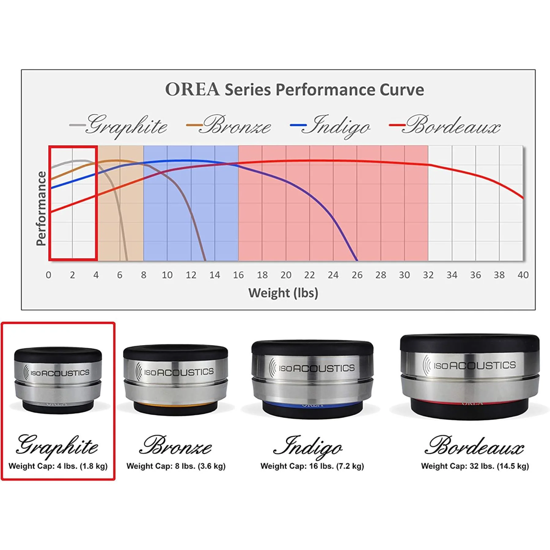 IsoAcoustics OREA Speaker and Audio Component Isolation Feet - Image 7
