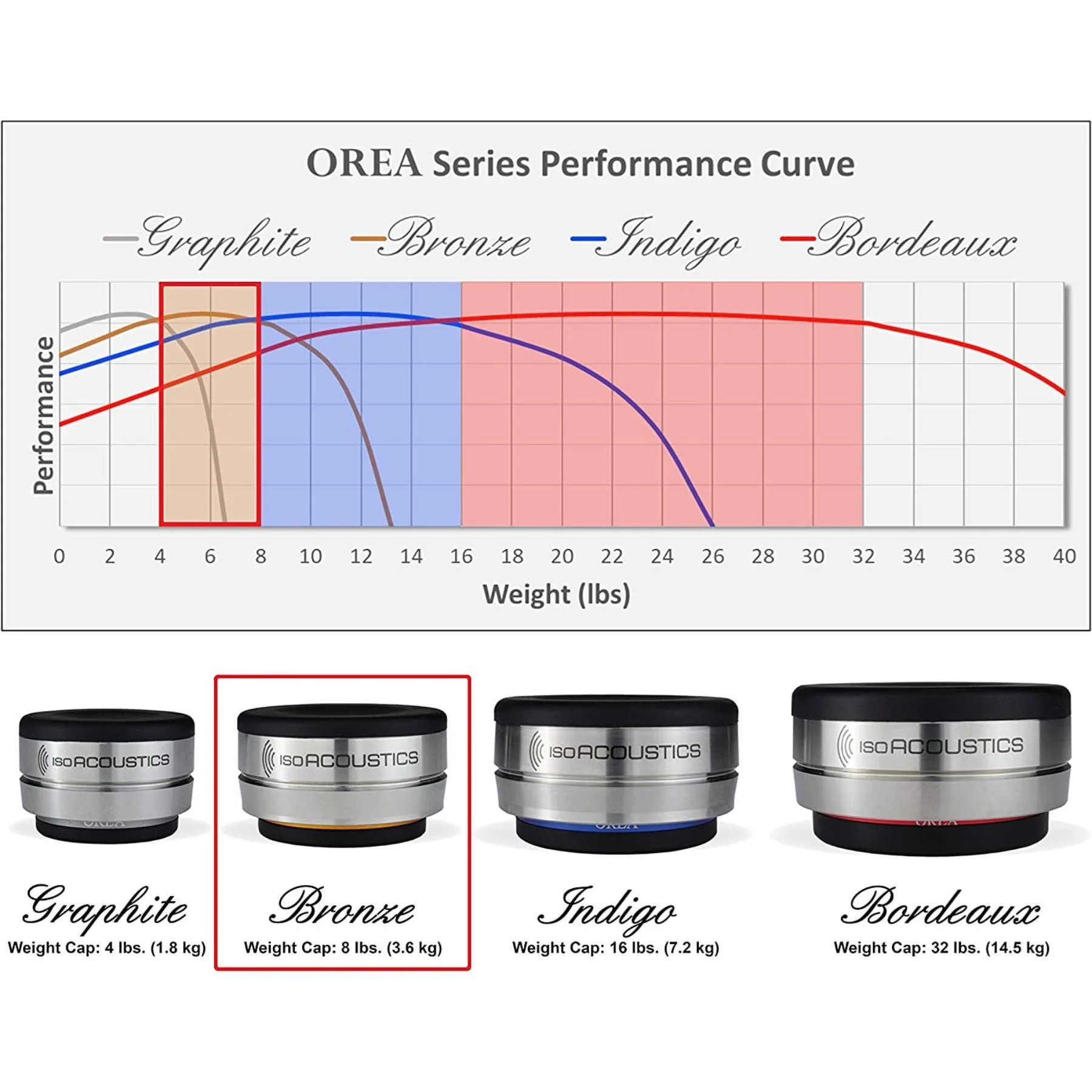IsoAcoustics OREA Speaker and Audio Component Isolation Feet - Image 8